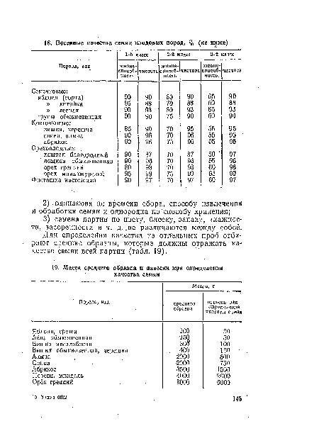 Для определения качества из отдельных проб отбирают средние образцы, которые должны отражать качество семян всей партии (табл. 19).