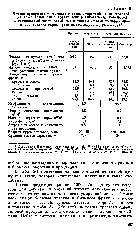 В табл. 5-1 приведены данные о чистой первичной продукции лесов, которая учитывалась описанными выше способами.