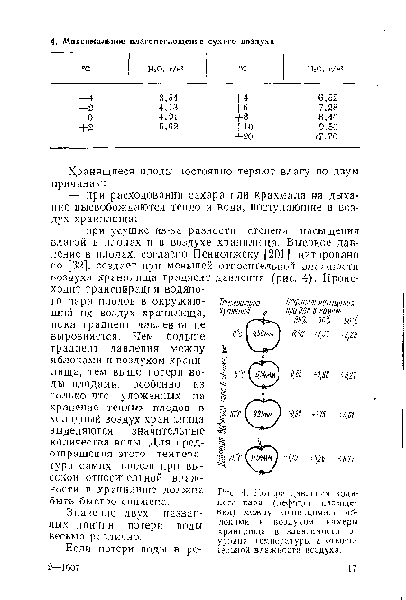 Потери давления водяного пара (дефицит насыщения) между хранящимися яблоками и воздухом камеры хранилища в зависимости от уровня температуры и относительной влажности воздуха.