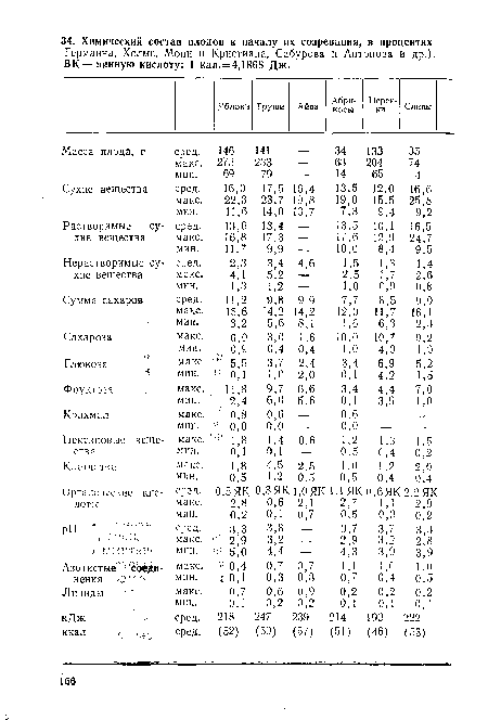 Германна, Холме, Мони и Кристиана, Сабурова и Антонова и др.). ВК— винную кислоту; 1 кал.=4,1868 Дж.