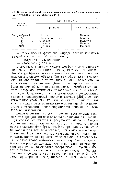 В процессе развития плодов фосфор и азот связывают ассимиляты для синтеза белка, поэтому при одностороннем удобрении этими элементами кислоты накапливаются в меньшем объеме. Так как оба элемента стимулируют образование протоплазмы, они одновременно способствуют кислотному обмену во время хранения. Повышенное обеспечение катионами, в особенности калием, напротив, усиливает накопление кислот в клеточном соке. Существует тесная связь между содержанием калия и концентрацией кислот в клетках [301]. Однако избыточное удобрение калием снижает лежкость, так как не может быть оптимального значения pH, и вследствие антагонизма ионов нарушается отношение калия к кальцию и магнию.