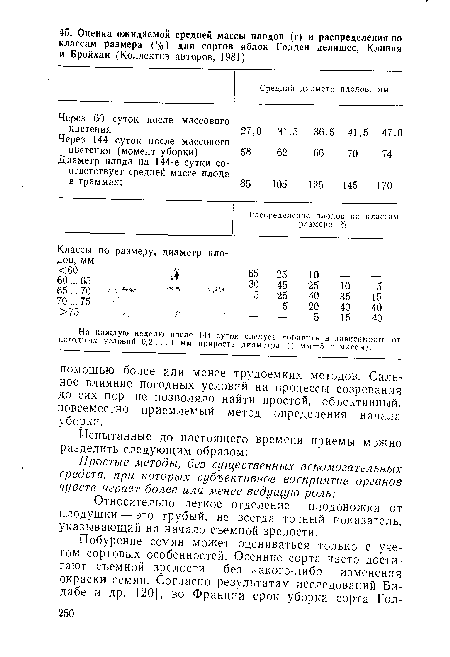 На каждую неделю после 144 суток следует добавить в зависимости от погодных условий 0,2 . . . I мм прироста диаметра (I мм = 5 г массы).