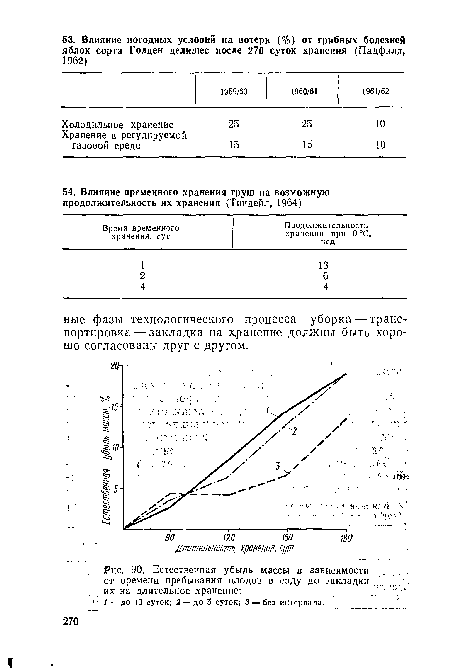 Естественная убыль массы в зависимости от времени пребывания плодов в саду до закладки их на длительное хранение