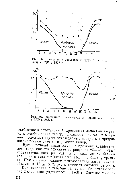 Временное использование хранилищ в ГДР в 1976 г.