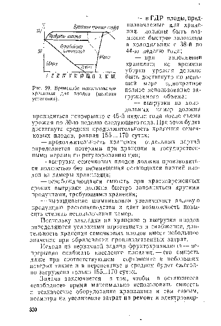 Исходя из первичной задачи фруктохранилища — непрерывно снабжать население плодами, — его емкость даже при соответствующем сортименте и небольших потерях также и в перспективе в среднем будет ежегодно загружена только 155...170 суток.