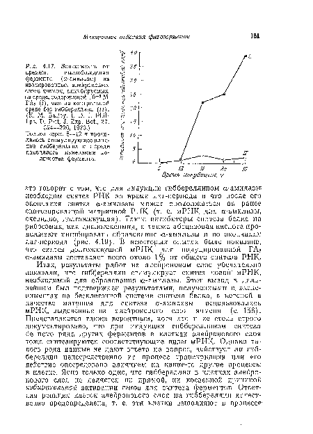 Зависимость от времени высвобождения фермента (а-амилазы) из изолированных алейроновых слоев ячменя, инкубируемых на среде, содержащей 10