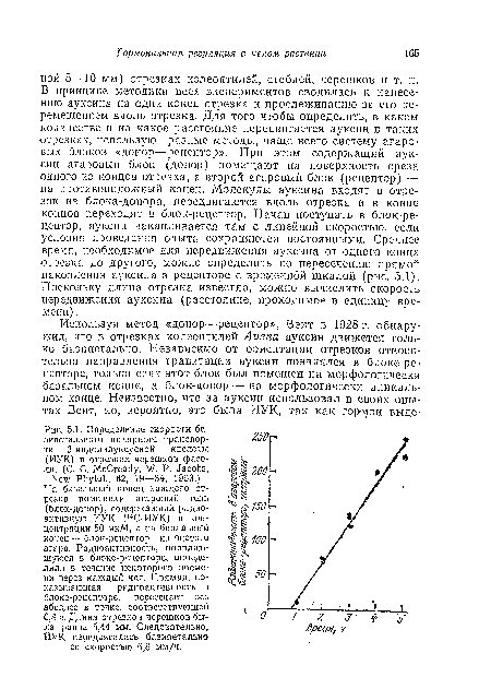 Определение скорости ба-зипетального полярного транспорта 3-индолилуксусной кислоты (ИУК) в отрезках черешков фасоли. (С. С. McCready, W. P. Jacobs,