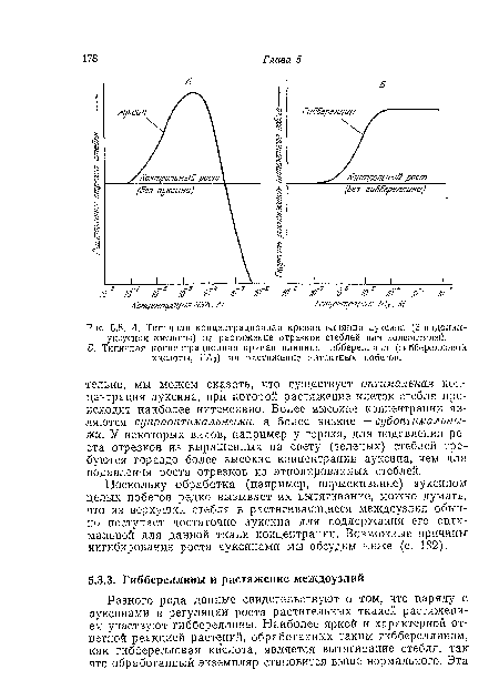 А. Типичная концентрационная кривая влияния ауксина (3-иидолил-