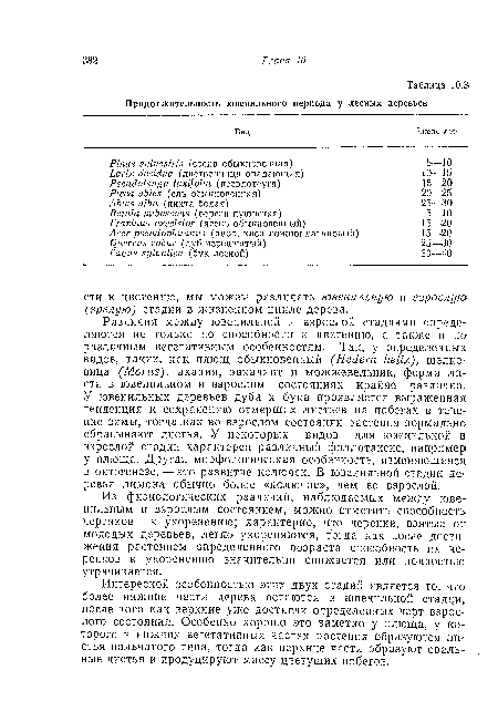 Различия между ювенильной и взрослой стадиями определяются не только по способности к цветению, а также и rio различным вегетативным особенностям. Так, у определенных видов, таких, как плющ обыкновенный (Hederá helix), шелковица (Morus), акация, эвкалипт и можжевельник, форма листа в ювенильном и взрослом состояниях крайне различна. У ювенильных деревьев дуба и бука проявляется выраженная тенденция к сохранению отмерших листьев на побегах в течение зимы, тогда .как во взрослом состоянии растения нормально сбрасывают листья. У некоторых видов для ювенильной и взрослой стадии характерен различный филлотаксис, например у плюща. Другая морфологическая особенность, изменяющаяся в онтогенезе, — это развитие колючек. В ювенильной стадии деревья лимона обычно более «колючие», чем во взрослой.