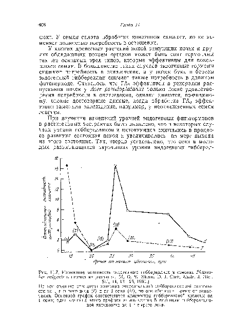 По оси ординат отложены значения относительной гиббереллиповой активности на 1 г сырого веса (/) и на 1 семя 11), по оси. абсцисс—время от зацветания. Основной график соответствует количеству гибберелловой кислоты на 1 семя; одна единица этого графика эквивалентна 5 единицам гиббереллиио-вой активности на 1 г сырого веса.