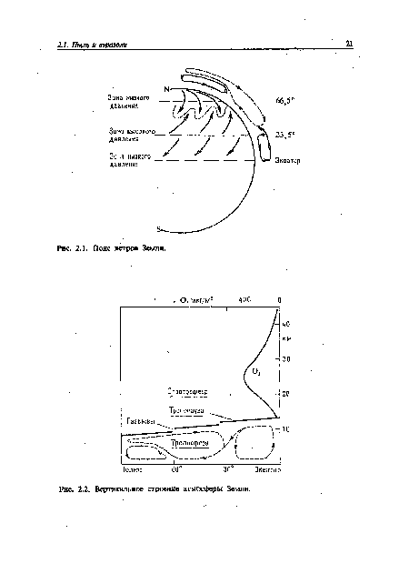 Вертикальное строение атмосферы Земли.