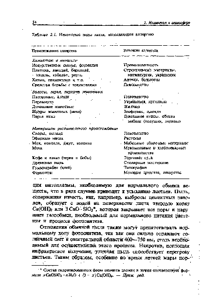 Некоторые виды пыли, вызывающие аллергию	