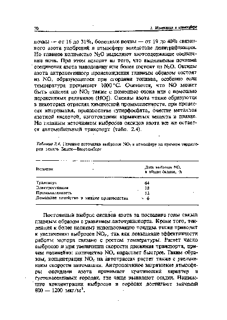 Постоянный выброс оксидов азота за последние годы связан главным образом с развитием автотранспорта. Кроме того, тенденция к более полному использованию топлива также приводит к увеличению выбросов N0 , так как повышение эффективности работы мотора связано с ростом температуры. Растет число выбросов и при увеличении скорости движения транспорта, причем нелинейно: количество N0, нарастает быстрее. Таким образом, концентрация N0 на автотрассах растет также с увеличением скорости автомашин. Антропогенное загрязнение .атмосферы оксидами азота принимает критический характер в густонаселенных городах, где чаще выпадают осадки. Наивысшие концентрации выбросов в городах достигают значений 800 — 1200 мкг/м3.