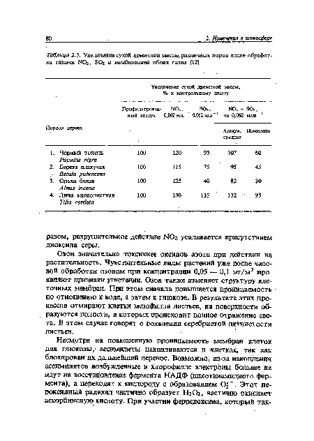 Озон значительно токсичнее оксидов азота при действии на растительность. Чувствительные виды растений уже после часовой обработки озоном при концентрации 0,05 — 0,1 мг/м3 проявляют признаки угнетения. Озон также изменяет структуру Клеточных мембран. При этом сначала повышается проницаемость по отношению к воде, а затем к глюкозе. В результате этих процессов отмирают клетки мезофилла листьев, на поверхности образуются полости, в которых происходит полное отражение света, В этом случае говорят о появлении серебристой пятнистости листьев.