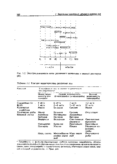 Электропроводность воды различного назначения и водных растворов [27].