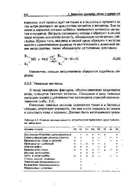 К числу важнейших факторов, обусловливающих загрязнение воды, относятся тяжелые металлы. Попадание в воду тяжелых металлов связано с деятельностью целого ряда отраслей промышленности (табл. 3.3).