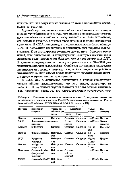 Поведение отдельных пестицидов в почве. Приведенные данные по устойчивости относятся к распаду 75—100% первоначального количества. Критерием распада принята потеря биологической активности [28]
