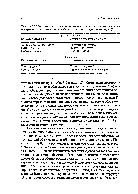 Изменение взаимодействия оснований нуклеиновых кислот после дезаминирования или ионизации (в скобках — основание, образующее пару) [5]