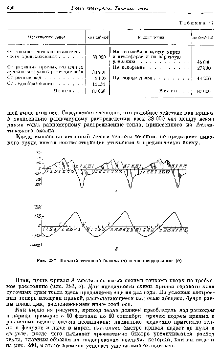 Полный тепловой баланс (а) и теплосодержание (б)