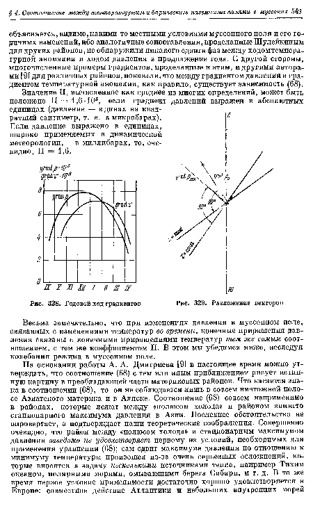 Годовой ход градиентов