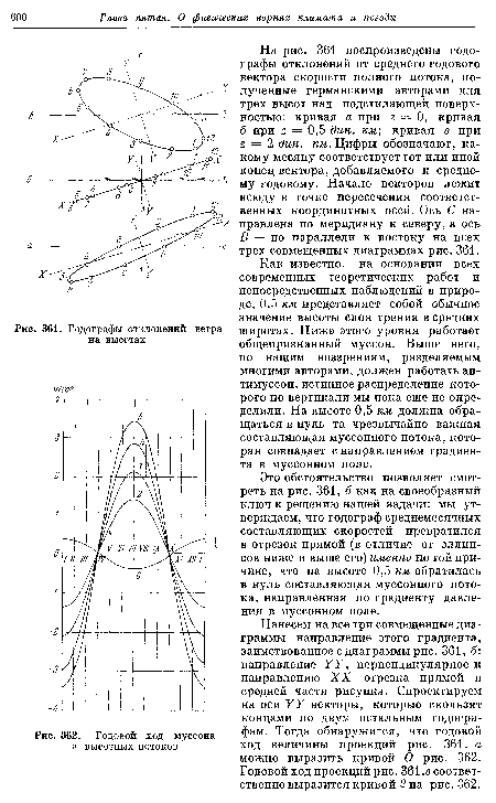 Годографы отклонений ветра