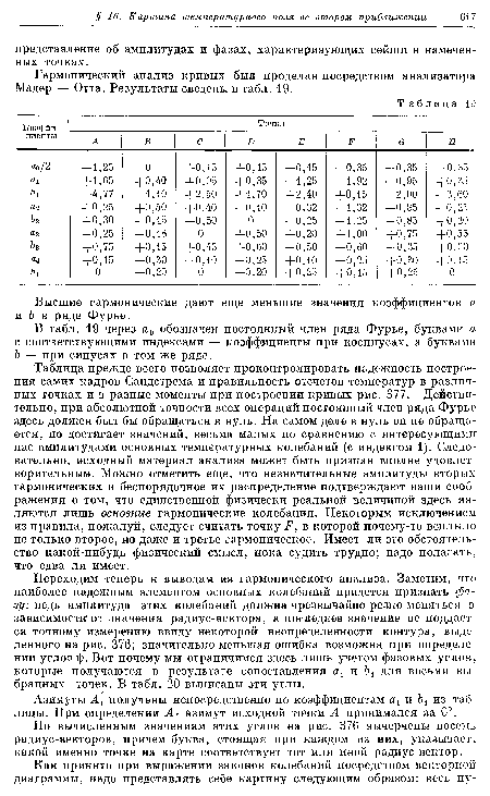 В табл. 19 через а0 обозначен постоянный член ряда Фурье, буквами а с соответствующими индексами — коэффициенты при косинусах, а буквами Ь — при синусах в том же ряде.