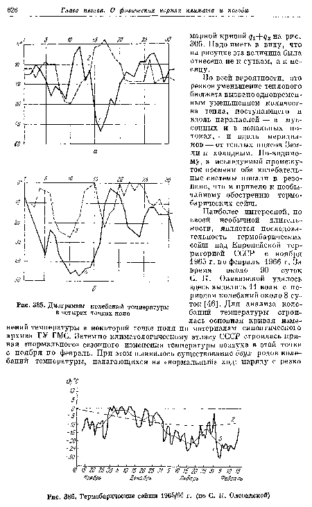 Термобарические сейши 1965/66 г. (по С. К. Олевинской)