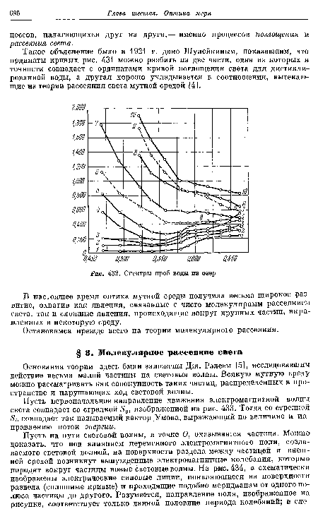 Спектры проб воды из озер