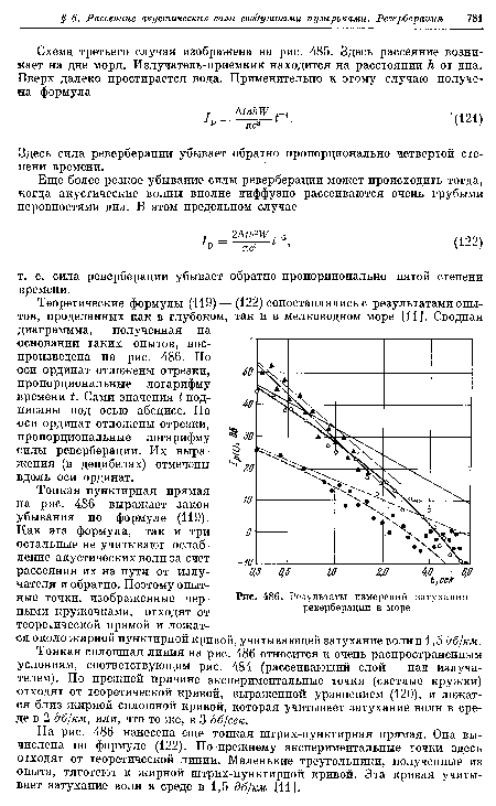 Результаты измерений затухания реверберации в море