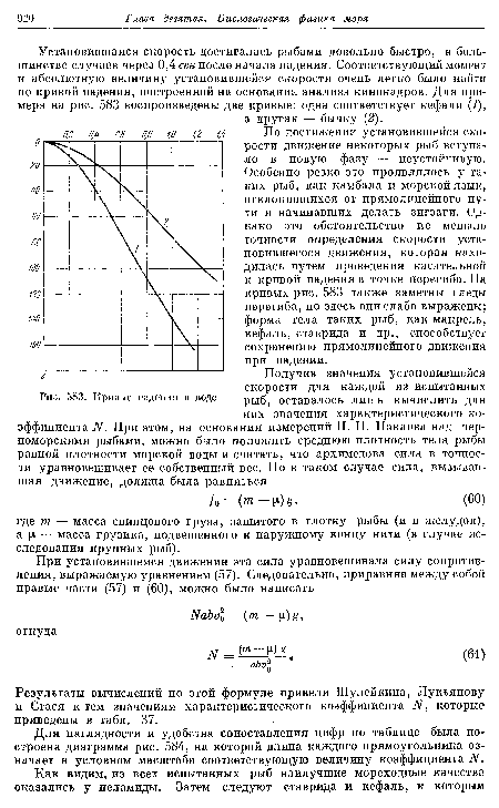 Кривые падения в воде