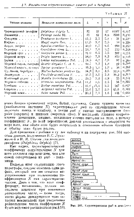 Характеристики рыб и дельфин i