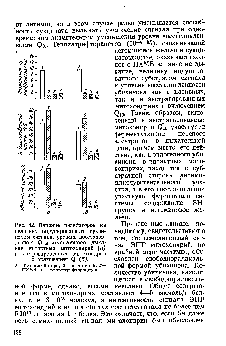 Влияние ингибиторов иа величину индуцированного сукци-натом сигнала, уровень восстановленного (3 и интенсивности дыхания интактных митохондрий (а) и экстрагированных митохондрий с включением 0 (б).