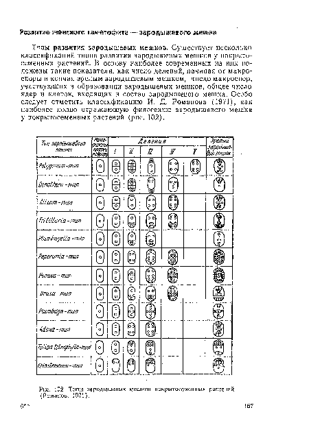 Рис, 102. Типы зародышевых мешков покрытосеменных растений (Романов, 1971).