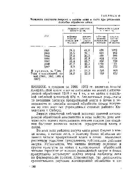 ВНИИЗХ, в среднем за 1966—1972 гг. весенние запасы продуктивной влаги в почве составили на полях с плоскорезной обработкой 1218 т на 1 га, а на полях с отвальной зяблевой вспашкой 876 т. Аналогичные результаты по весенним запасам продуктивной влаги в почве в зависимости от способа осенней обработки почвы получены во всех научных учреждениях степных районов Казахстана и Сибири.