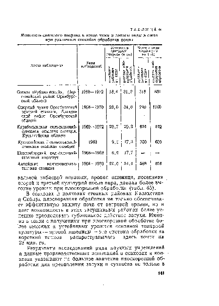 В совхозах и колхозах степных районах Казахстана и Сибири плоскорезная обработка не только обеспечивает эффективную защиту почв от ветровой эрозии, но и дает возможность в этих засушливых районах более успешно преодолевать губительное действие засухи. Именно в связи с получением при плоскорезной обработке более высоких и устойчивых урожаев основной товарной культуры — яровой пшеницы — эта система обработки за короткий период распространилась здесь почти на 23 млн. га.