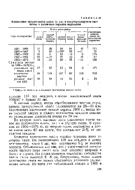В летний период, когда обрабатывают чистые пары, запасы продуктивной влаги повышаются на 25—55 мм. Исключение составляет летний период 1966 г., когда из-за сильной засухи и малого количества осадков отмечено уменьшение влажности почвы на 29 мм.