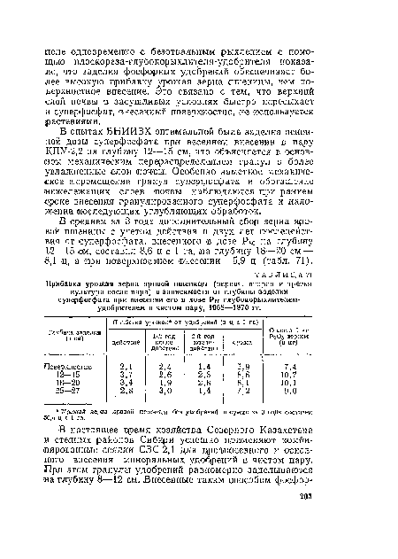 Прибавка урожая зерна яровой пшеницы (первая, вторая и третья культура после пара) в зависимости от глубины заделки суперфосфата при внесении его в дозе Р80 глубокорыхлителем-удобрителем в чистом пару, 1968—1970 гг.