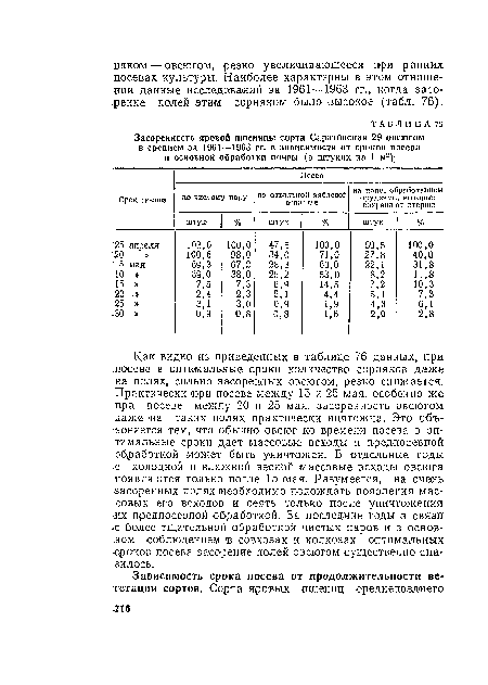 Как видно из приведенных в таблице 76 данных, при посеве в оптимальные сроки количество сорняков даже на полях, сильно засоренных овсюгом, резко снижается. Практически при посеве между 15 и 25 мая, особенно же при посеве между 20 и 25 мая, засоренность овсюгом даже «а таких полях практически ничтожна. Это объясняется тем, что обычно овсюг ко времени посева в оптимальные сроки дает массовые всходы и предпосевной •обработкой может быть уничтожен. В отдельные годы с холодной и влажной весной массовые всходы овсюга появляются только после 15 мая. Разумеется, на очень засоренных полях необходимо подождать появления массовых его всходов и сеять только после уничтожения ;их предпосевной обработкой. За последние годы ,в связи ■с более тщательной обработкой чистых паров и в основном соблюдением в совхозах и колхозах оптимальных •сроков посева засорение полей овсюгом существенно снизилось.