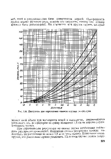 Диаграмма для определения емкости круглых резервуаров.