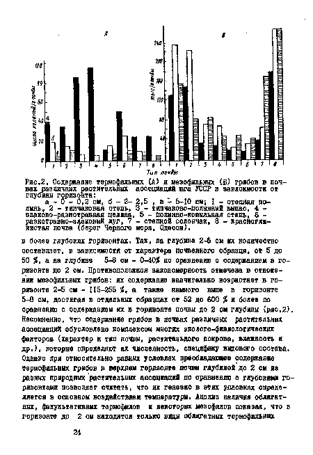 Содержание термофильных (А) и мезофилышх (Б) грибов в почвах различных растительных ассоциаций юга УССР в зависимости от глубины горизонта