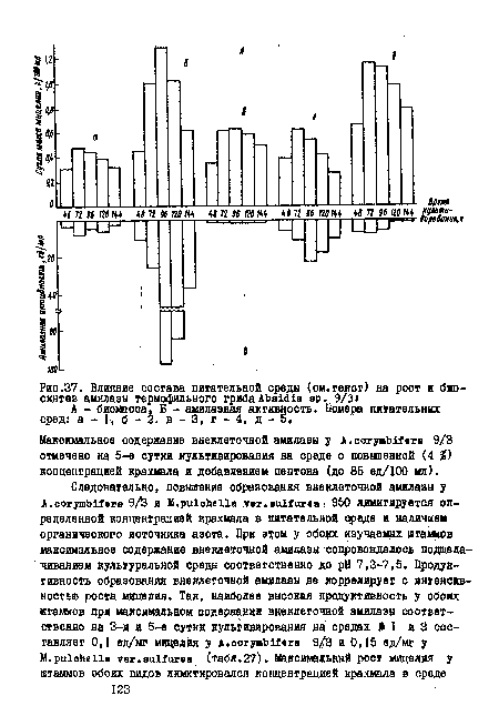 Влияние состава питательной среды (см.текст) на рост я биосинтез амилазы термофильного грибаAbeidia ар. 9/3 