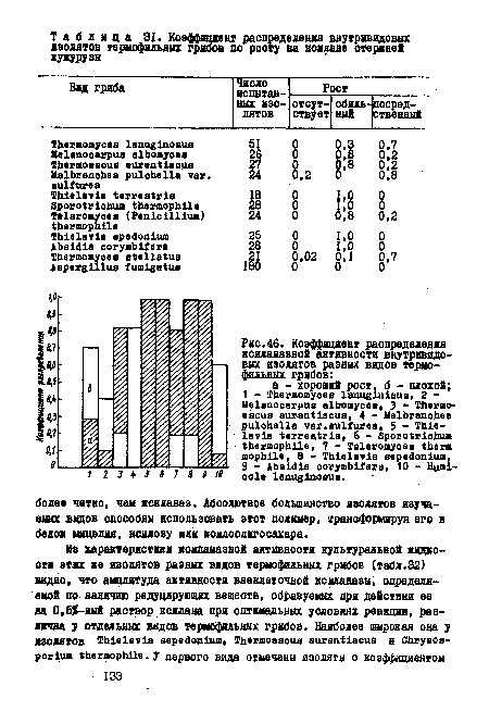 Коэффициент распределения ксиланазной активности внутривидовых изолятов разных видов термофильных грибов