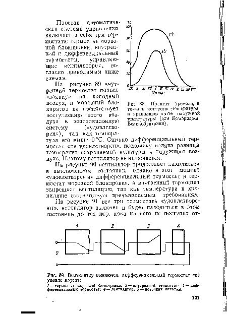 На рисунке 89 внутренний термостат подает «заявку» на холодный воздух, и морозный блокиратор не препятствует поступлению этого воздуха в вентиляционную систему («удовлетворен»), так как температура его выше 0°С. Однако дифференциальный термостат «не удовлетворен», поскольку велика разница температур сохраняемой культуры и наружного воздуха. Поэтому вентилятор не включается.