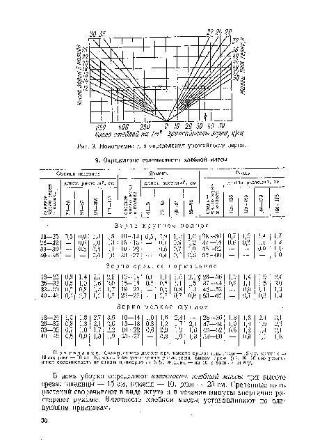 Номограмма для определения урожайности зерна.