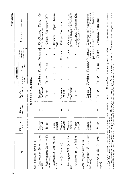 Районированы новые сорта яровой пшеницы: Бурятская 34 — Бурятская АССР, Читинская область; Лютесцгнс 47— Амурская область; Нива — Омская область; Приморская — Приморски ! край; Саратовская 46 — Саратовская область.