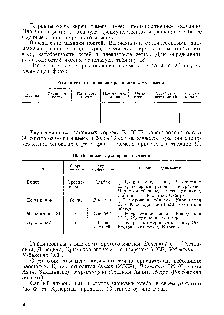 Характеристика основных сортов. В СССР районировано около 30 сортов озимого ячменя и более 70 сортов ярового. Краткая характеристика основных сортов ярового ячменя приведена в таблице 19.