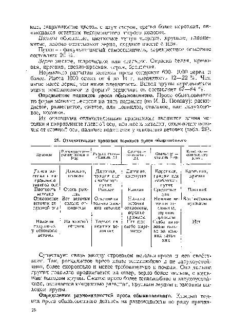 Существует связь между строением метелки проса н его свойствами. Так, раскидистое просо менее теплолюбиво и не засухоустойчиво, более скороспело и менее требовательно к почвам. Оно дальше других подвидов продвигается ца север, зерно более мелкое, с меньшим выходом крупы. Сжатое просо более теплолюбиво и засухоустойчиво, отличается мощностью развития, крупным зерном и высоким выходом крупы.