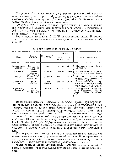 Сорта гороха посевного. В СССР районировано около 40 сортов гороха. Краткая характеристика некоторых из них приведена в таблице 52.