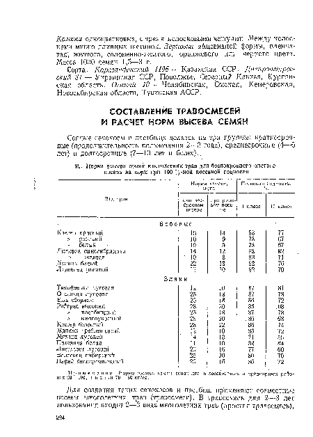 Сорта. Карагандинский 1196 — Казахская ССР. Днепропетровский 31 — Украинская ССР, Поволжье, Северный Кавказ, Курганская область. Омский 10 — Челябинская, Омская, Кемеровская, Новосибирская области, Тувинская АССР.