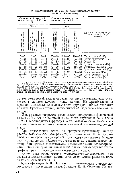 Примечание. Для почв, не насыщенных основаниями, потерю при обработке почвы 0,05 мольной НС1 приплюсовывают к «физической» глине; для почв, насыщенных основаниями, ее приплюсовываю » к «физическому» песку; при наличии в почве гравия (1—3 мм) его включают в 100 и, причисляя к песку. Вторая цифра в подразделениях таблицы всюду дана «включительно». Название почвы по механическому составу дается по данным анализа для пахотного слоя (0—30 см).